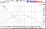 Solar PV/Inverter Performance Sun Altitude Angle & Sun Incidence Angle on PV Panels