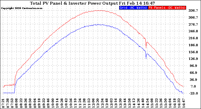 Solar PV/Inverter Performance PV Panel Power Output & Inverter Power Output