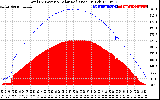 Solar PV/Inverter Performance Total PV Panel Power Output & Solar Radiation