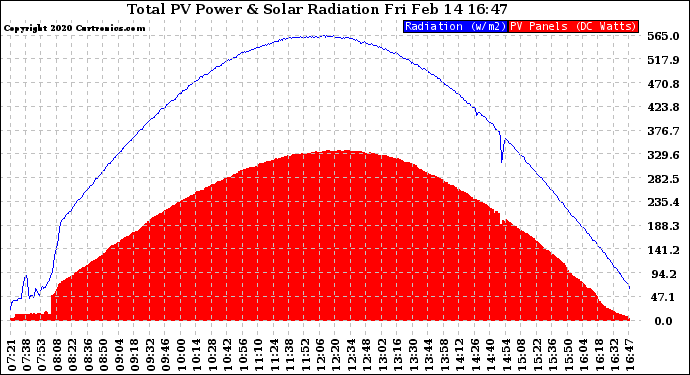 Solar PV/Inverter Performance Total PV Panel Power Output & Solar Radiation