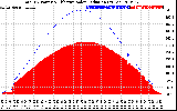 Solar PV/Inverter Performance Total PV Panel Power Output & Effective Solar Radiation