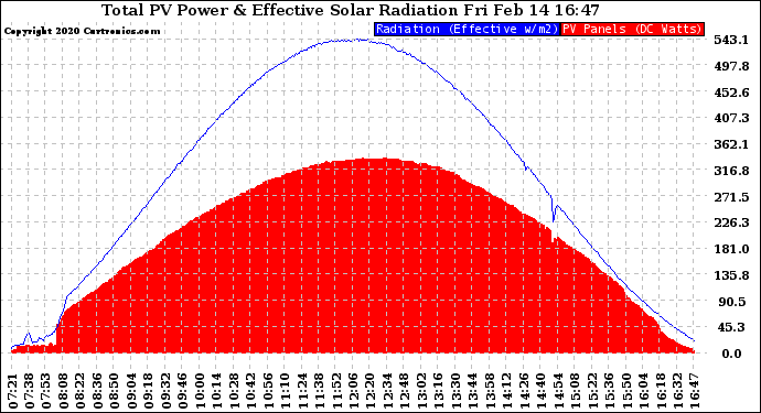 Solar PV/Inverter Performance Total PV Panel Power Output & Effective Solar Radiation