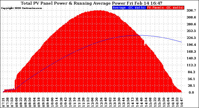 Solar PV/Inverter Performance Total PV Panel & Running Average Power Output