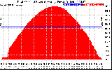 Solar PV/Inverter Performance Total PV Panel Power Output