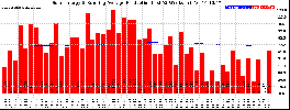 Milwaukee Solar Powered Home WeeklyProduction52RunningAvg