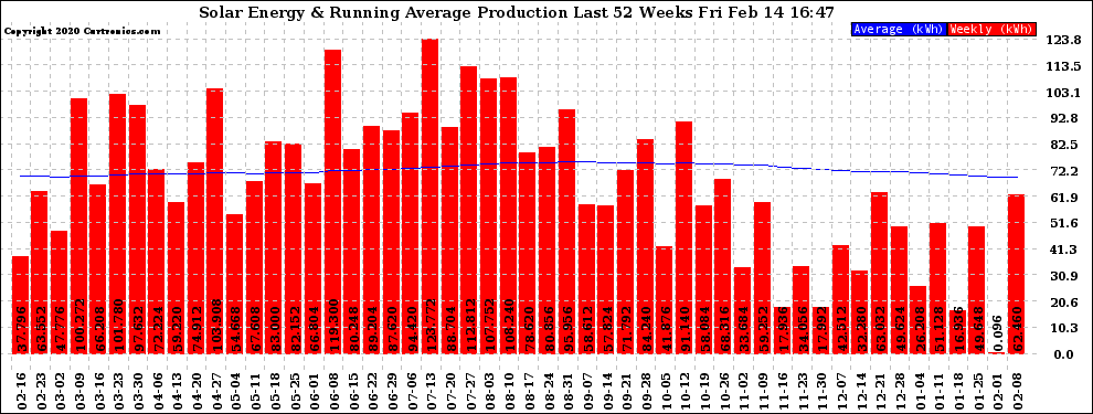 Solar PV/Inverter Performance Weekly Solar Energy Production Running Average Last 52 Weeks