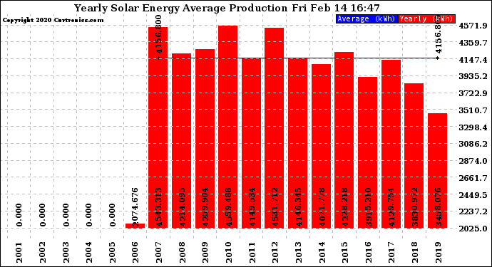 Solar PV/Inverter Performance Yearly Solar Energy Production