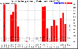 Solar PV/Inverter Performance Daily Solar Energy Production