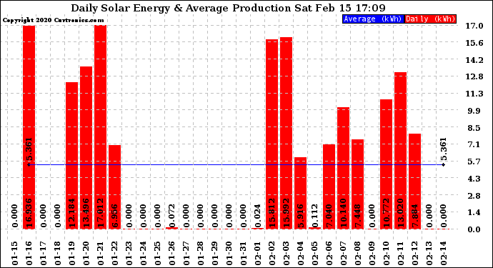 Solar PV/Inverter Performance Daily Solar Energy Production