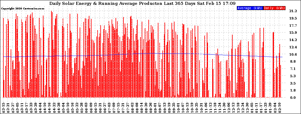 Solar PV/Inverter Performance Daily Solar Energy Production Running Average Last 365 Days