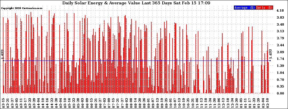 Solar PV/Inverter Performance Daily Solar Energy Production Value Last 365 Days