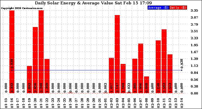 Solar PV/Inverter Performance Daily Solar Energy Production Value