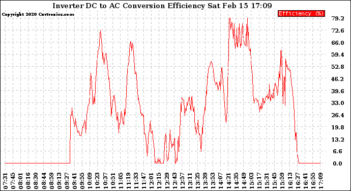 Solar PV/Inverter Performance Inverter DC to AC Conversion Efficiency