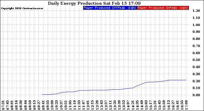 Solar PV/Inverter Performance Daily Energy Production