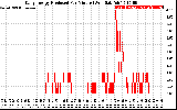 Solar PV/Inverter Performance Daily Energy Production Per Minute