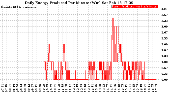 Solar PV/Inverter Performance Daily Energy Production Per Minute