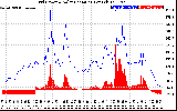 Solar PV/Inverter Performance Grid Power & Solar Radiation