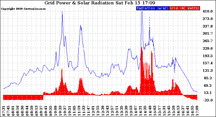 Solar PV/Inverter Performance Grid Power & Solar Radiation