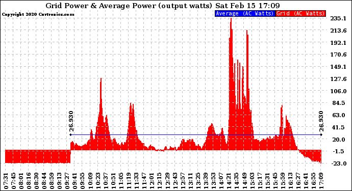 Solar PV/Inverter Performance Inverter Power Output