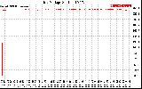 Solar PV/Inverter Performance Grid Voltage