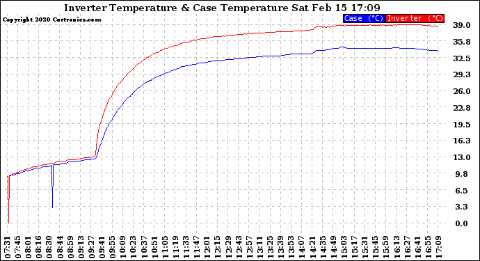 Solar PV/Inverter Performance Inverter Operating Temperature