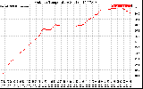 Solar PV/Inverter Performance Outdoor Temperature