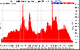 Solar PV/Inverter Performance Solar Radiation & Day Average per Minute