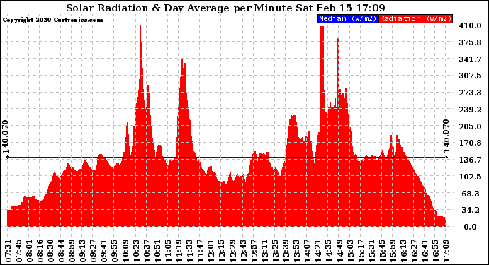 Solar PV/Inverter Performance Solar Radiation & Day Average per Minute