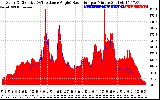 Solar PV/Inverter Performance Solar Radiation & Effective Solar Radiation per Minute