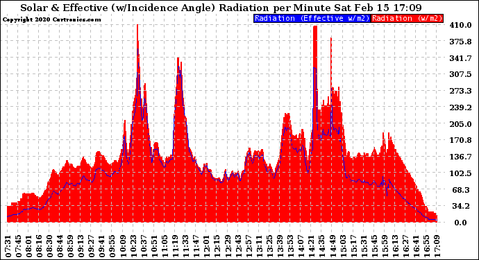 Solar PV/Inverter Performance Solar Radiation & Effective Solar Radiation per Minute