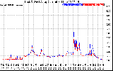 Solar PV/Inverter Performance Photovoltaic Panel Current Output