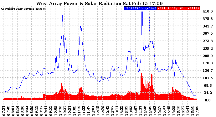 Solar PV/Inverter Performance West Array Power Output & Solar Radiation