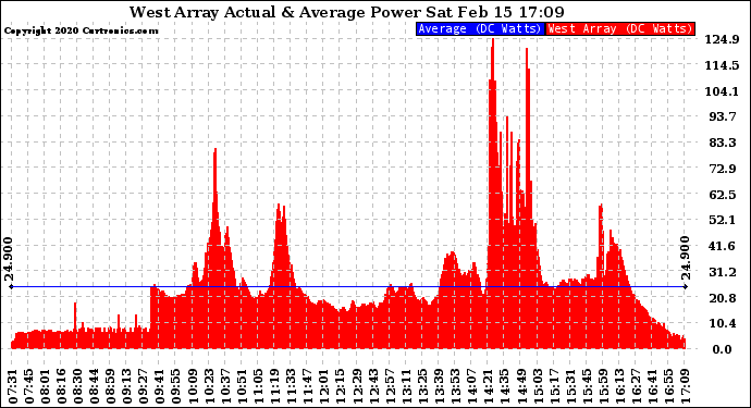 Solar PV/Inverter Performance West Array Actual & Average Power Output