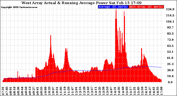 Solar PV/Inverter Performance West Array Actual & Running Average Power Output