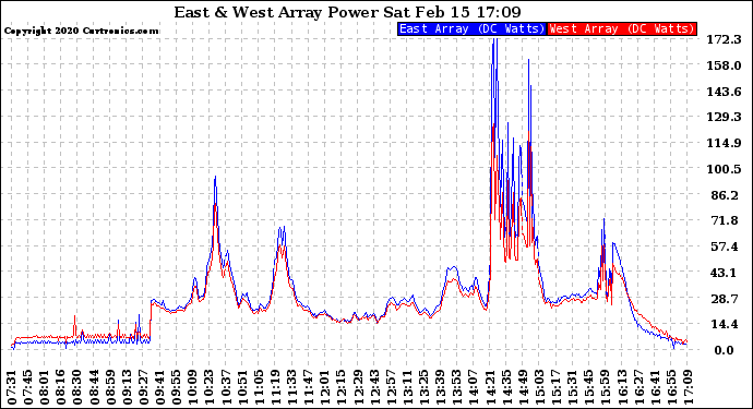 Solar PV/Inverter Performance Photovoltaic Panel Power Output