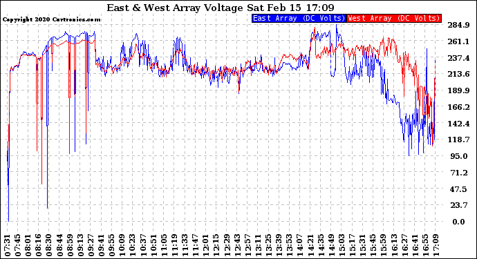 Solar PV/Inverter Performance Photovoltaic Panel Voltage Output