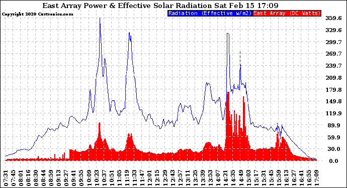 Solar PV/Inverter Performance East Array Power Output & Effective Solar Radiation