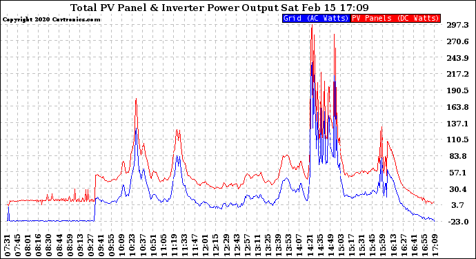 Solar PV/Inverter Performance PV Panel Power Output & Inverter Power Output