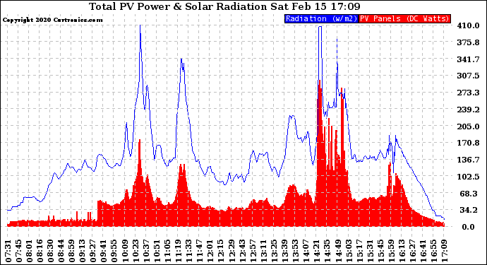 Solar PV/Inverter Performance Total PV Panel Power Output & Solar Radiation