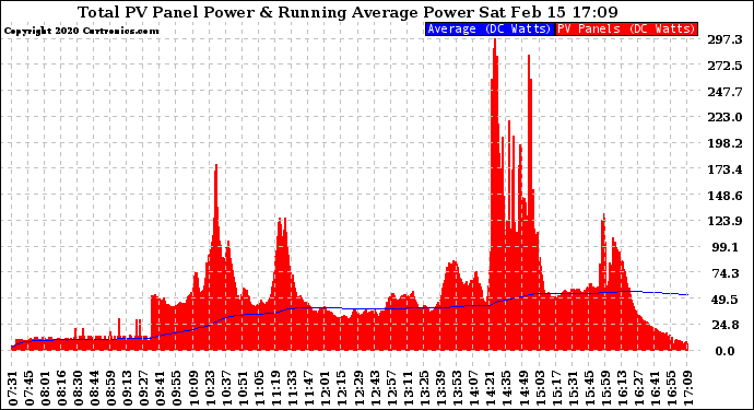 Solar PV/Inverter Performance Total PV Panel & Running Average Power Output