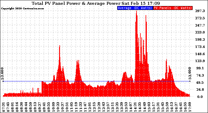 Solar PV/Inverter Performance Total PV Panel Power Output