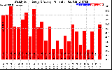 Solar PV/Inverter Performance Weekly Solar Energy Production