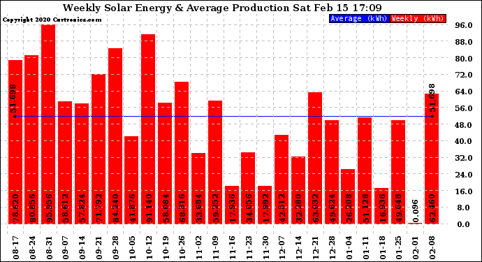 Solar PV/Inverter Performance Weekly Solar Energy Production