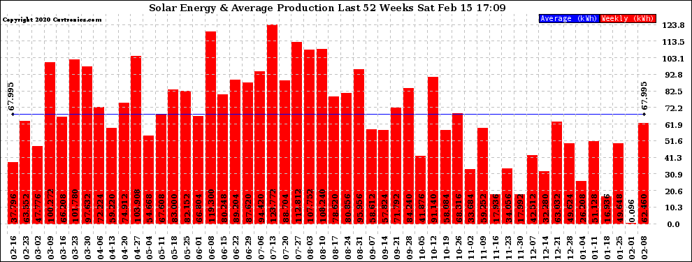 Solar PV/Inverter Performance Weekly Solar Energy Production Last 52 Weeks