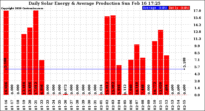 Solar PV/Inverter Performance Daily Solar Energy Production