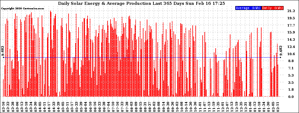 Solar PV/Inverter Performance Daily Solar Energy Production Last 365 Days