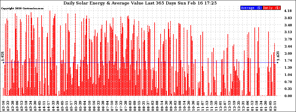 Solar PV/Inverter Performance Daily Solar Energy Production Value Last 365 Days