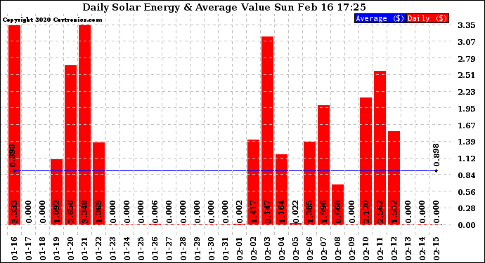 Solar PV/Inverter Performance Daily Solar Energy Production Value