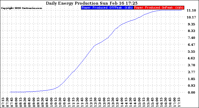 Solar PV/Inverter Performance Daily Energy Production