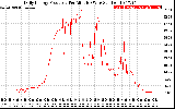 Solar PV/Inverter Performance Daily Energy Production Per Minute